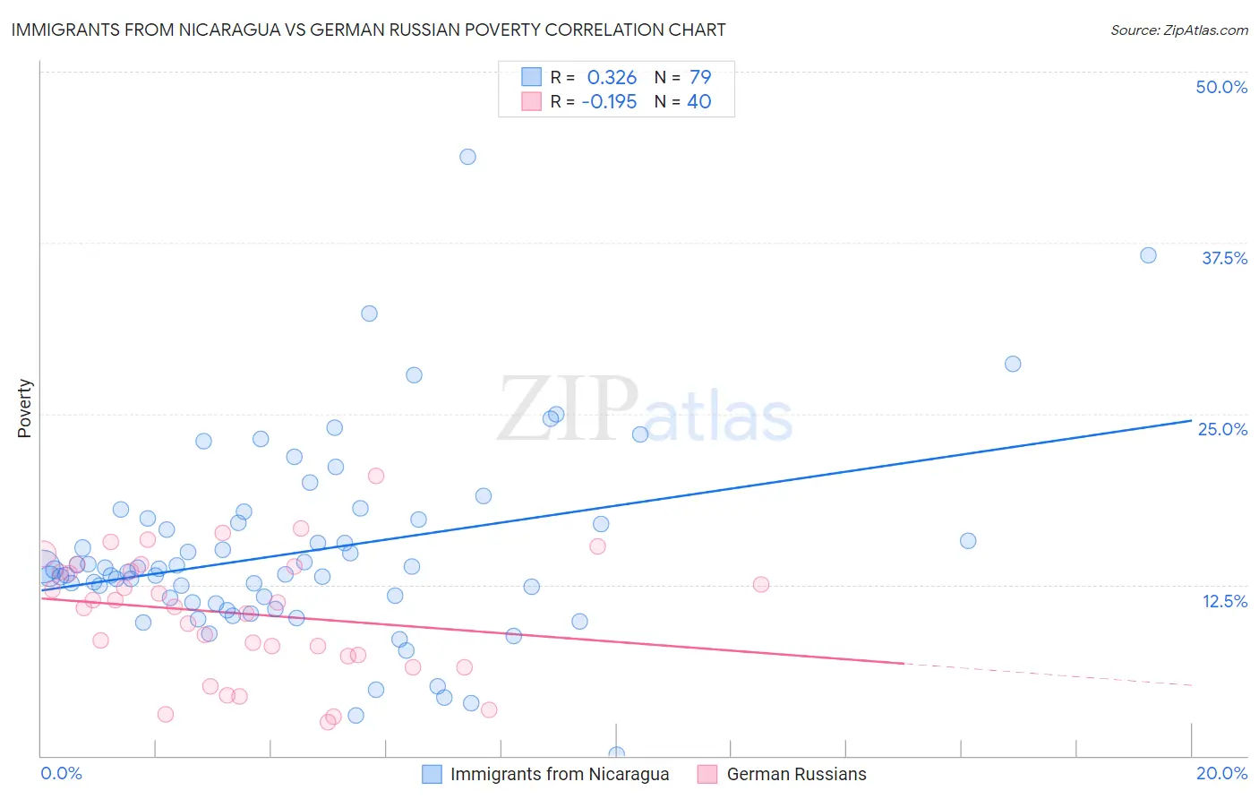 Immigrants from Nicaragua vs German Russian Poverty