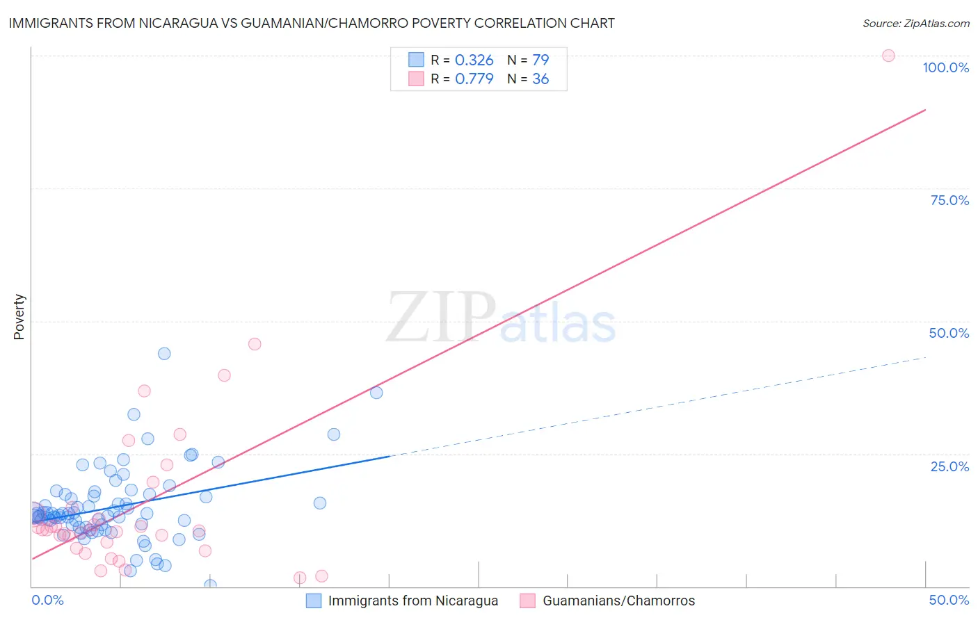 Immigrants from Nicaragua vs Guamanian/Chamorro Poverty