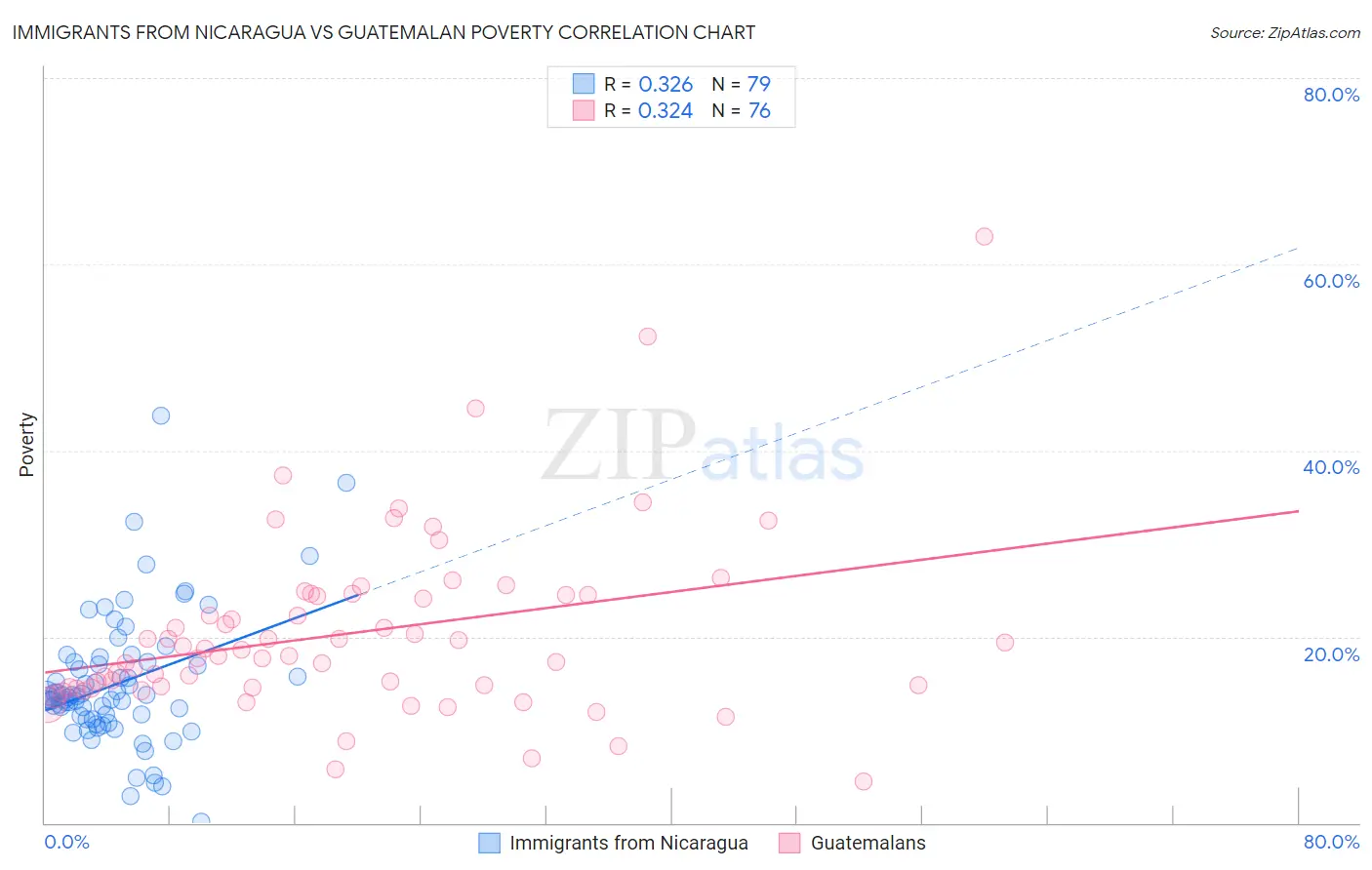 Immigrants from Nicaragua vs Guatemalan Poverty