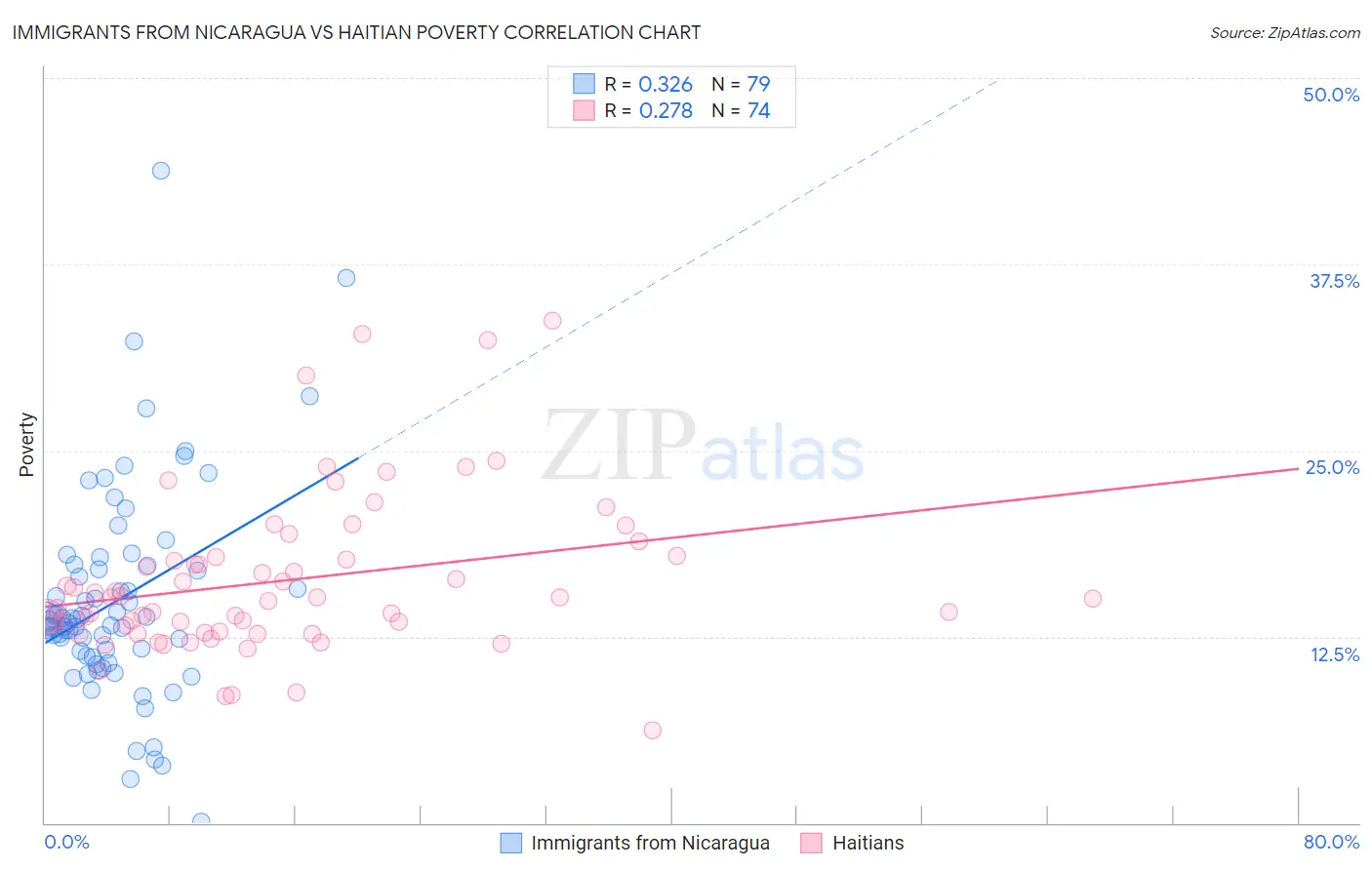Immigrants from Nicaragua vs Haitian Poverty