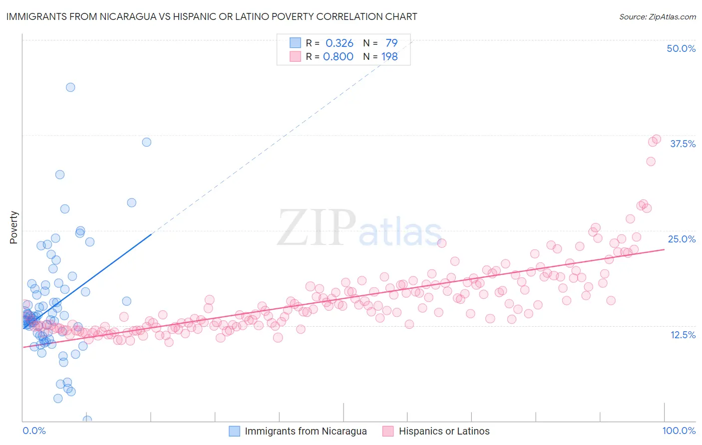Immigrants from Nicaragua vs Hispanic or Latino Poverty