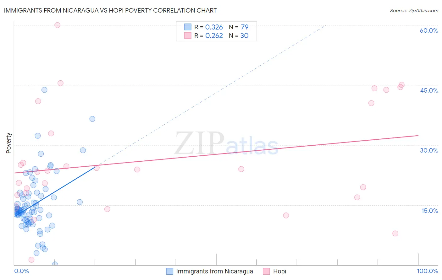 Immigrants from Nicaragua vs Hopi Poverty