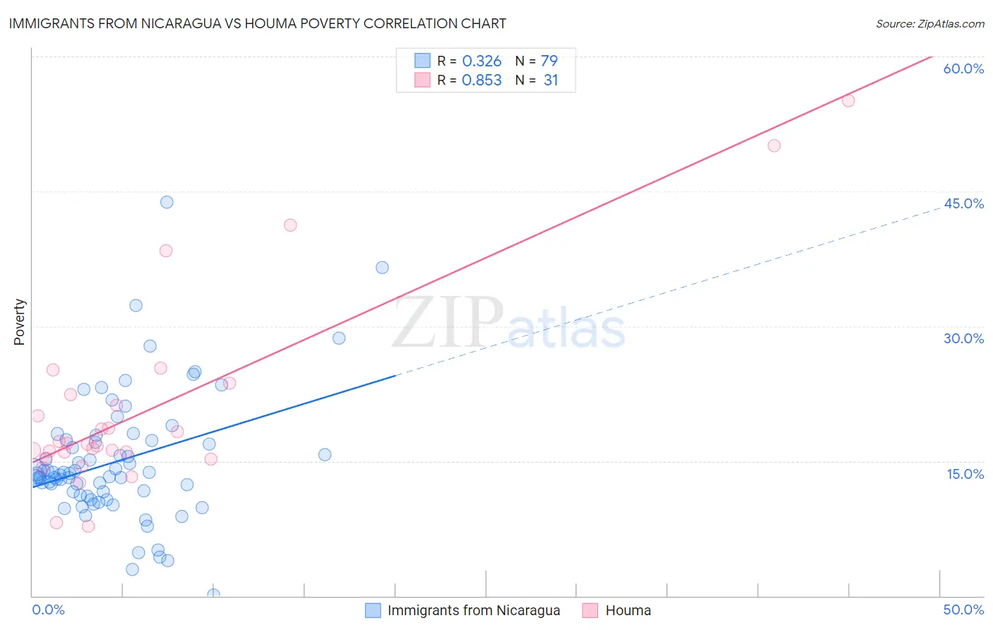 Immigrants from Nicaragua vs Houma Poverty