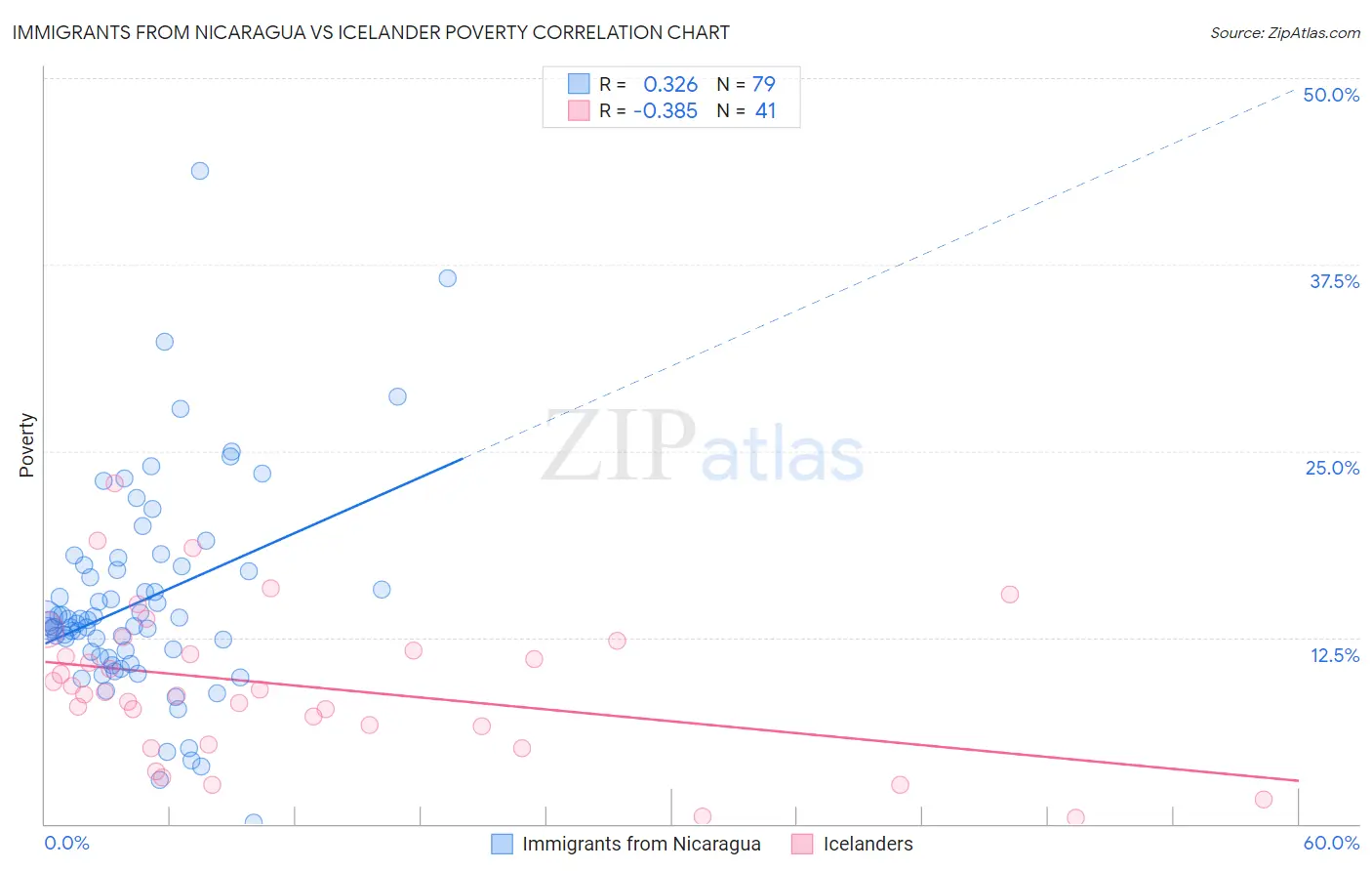 Immigrants from Nicaragua vs Icelander Poverty