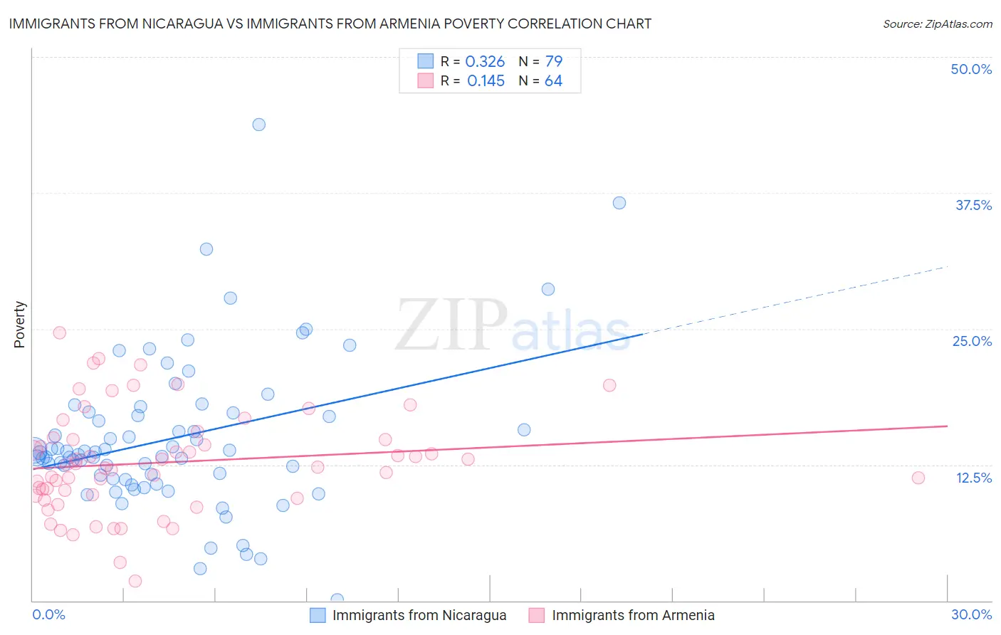 Immigrants from Nicaragua vs Immigrants from Armenia Poverty