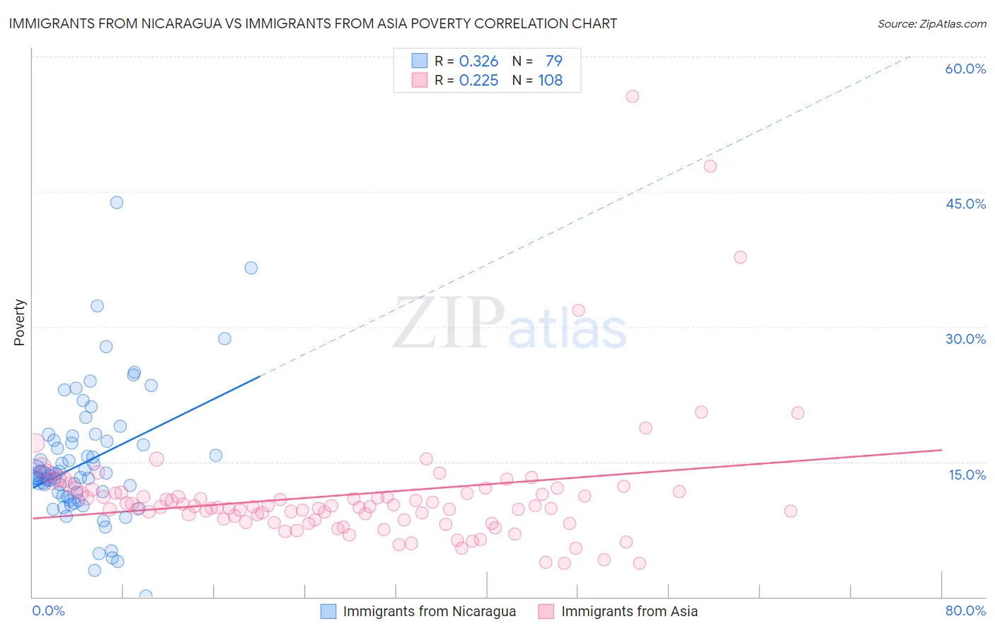Immigrants from Nicaragua vs Immigrants from Asia Poverty