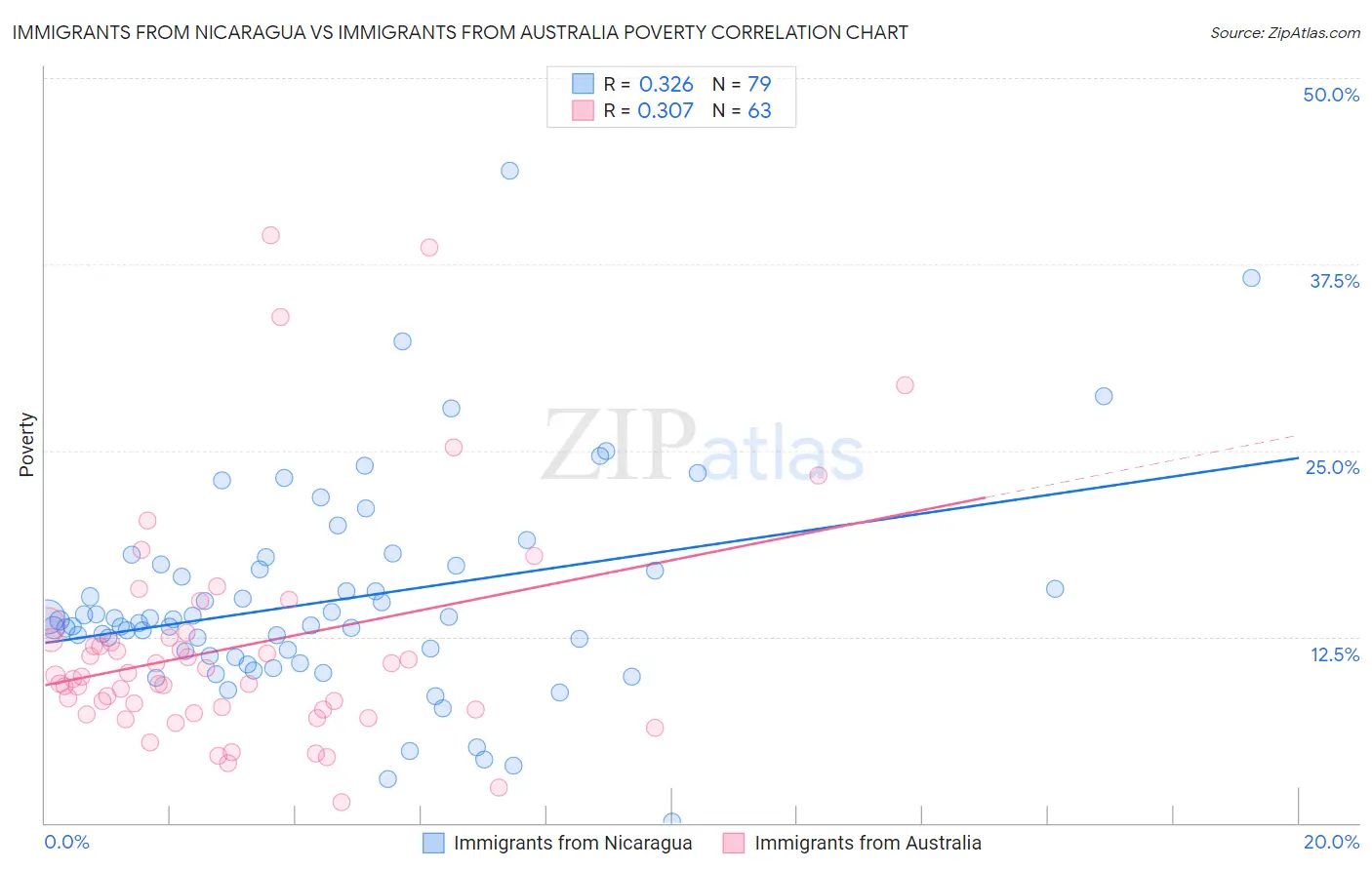Immigrants from Nicaragua vs Immigrants from Australia Poverty