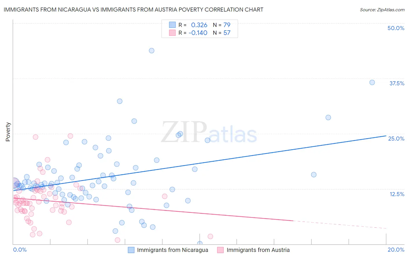 Immigrants from Nicaragua vs Immigrants from Austria Poverty