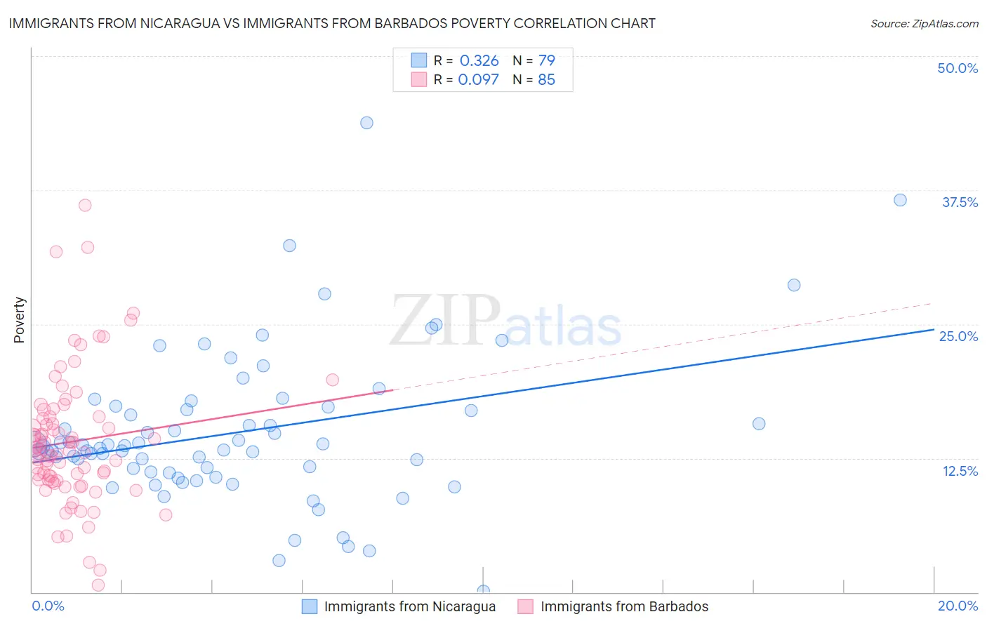 Immigrants from Nicaragua vs Immigrants from Barbados Poverty