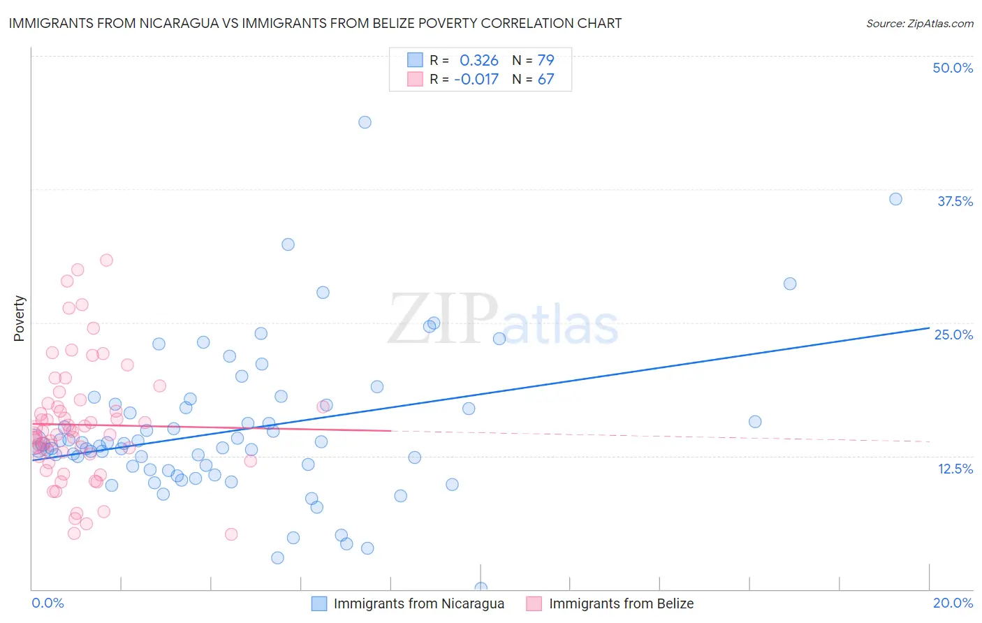 Immigrants from Nicaragua vs Immigrants from Belize Poverty