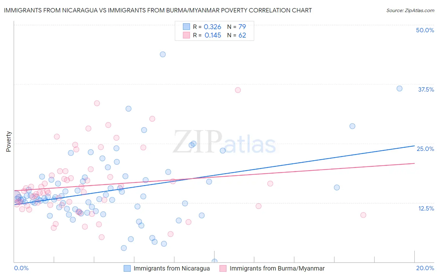 Immigrants from Nicaragua vs Immigrants from Burma/Myanmar Poverty
