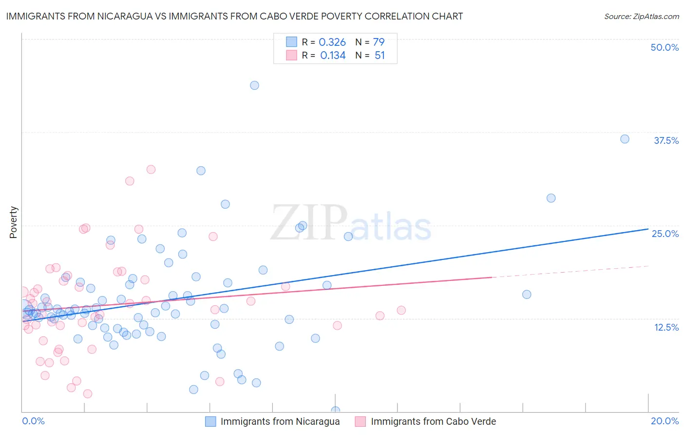 Immigrants from Nicaragua vs Immigrants from Cabo Verde Poverty
