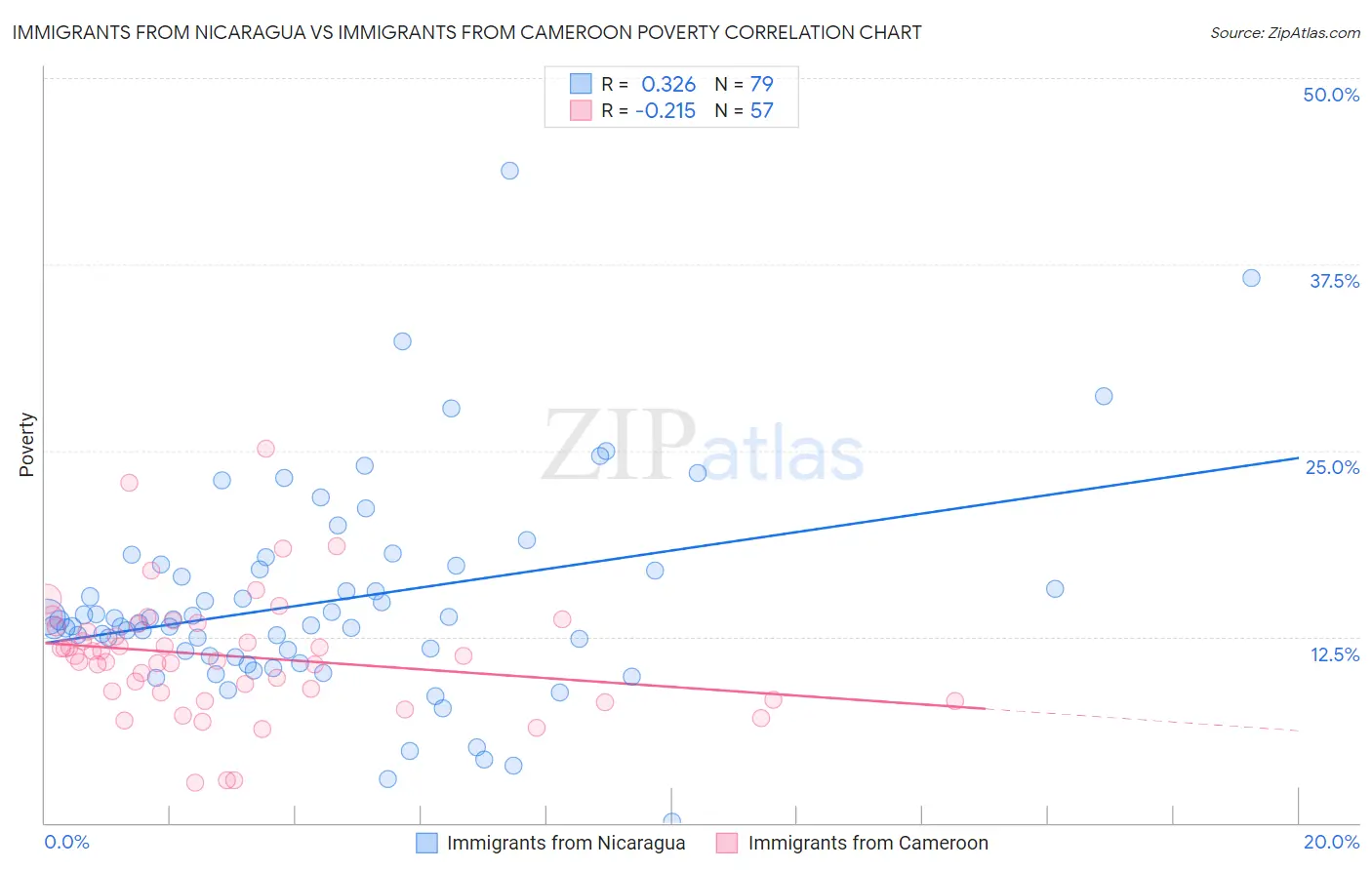 Immigrants from Nicaragua vs Immigrants from Cameroon Poverty