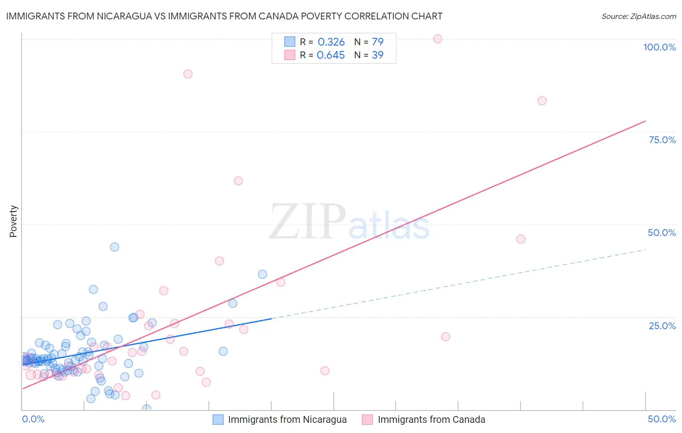 Immigrants from Nicaragua vs Immigrants from Canada Poverty