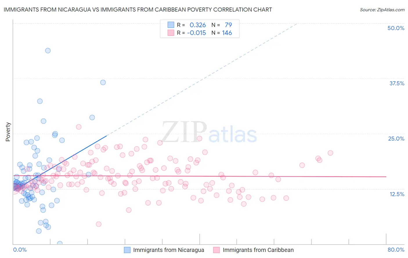 Immigrants from Nicaragua vs Immigrants from Caribbean Poverty