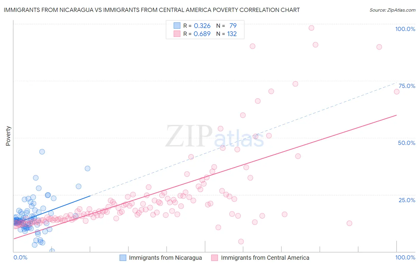 Immigrants from Nicaragua vs Immigrants from Central America Poverty