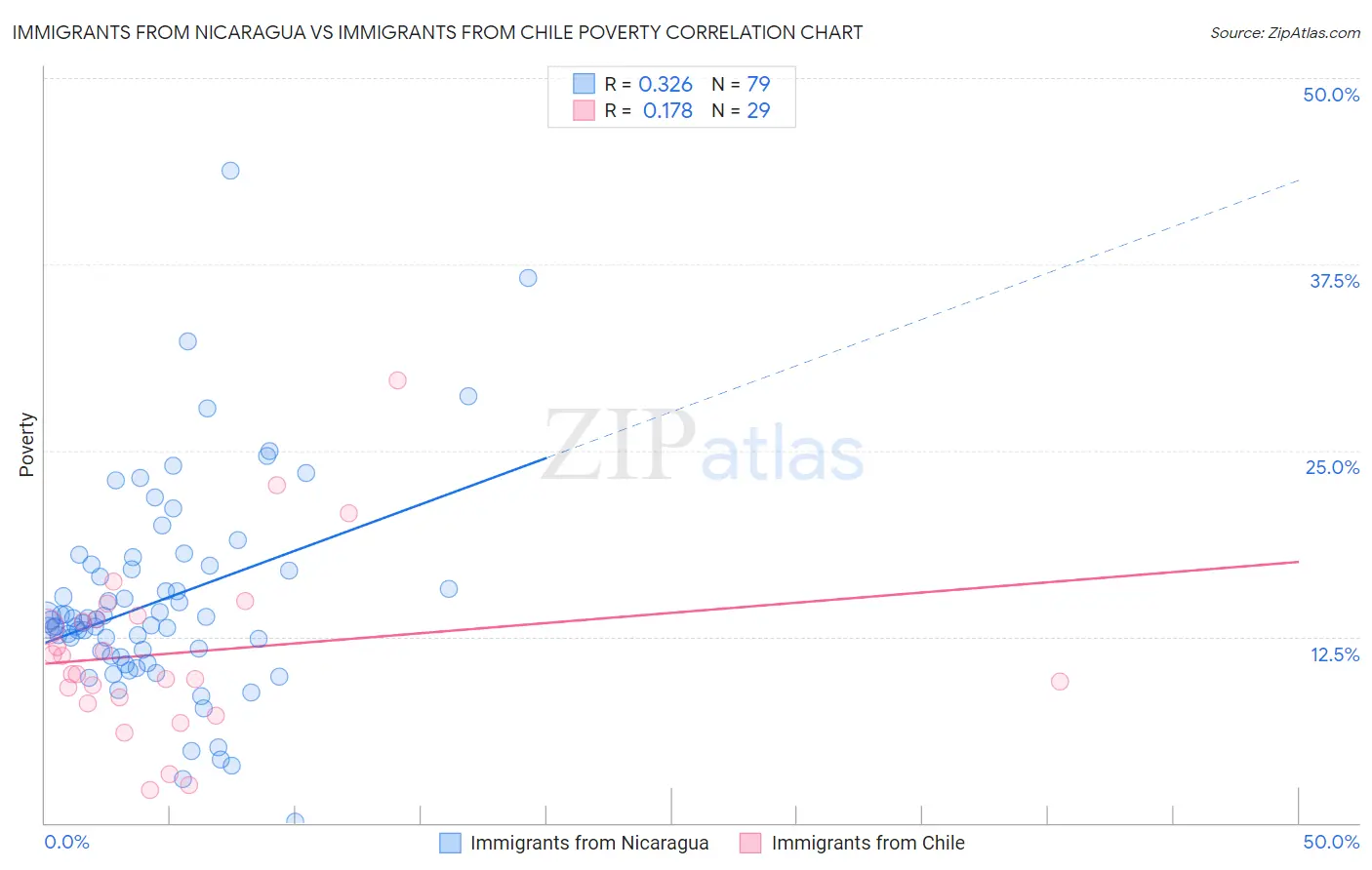 Immigrants from Nicaragua vs Immigrants from Chile Poverty