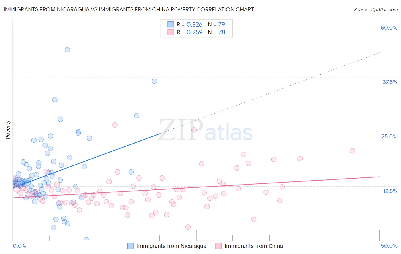 Immigrants from Nicaragua vs Immigrants from China Poverty