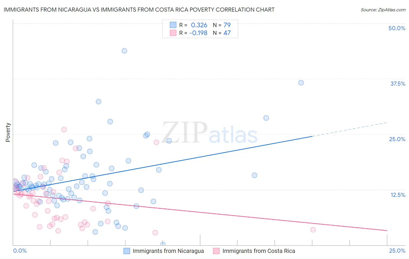 Immigrants from Nicaragua vs Immigrants from Costa Rica Poverty