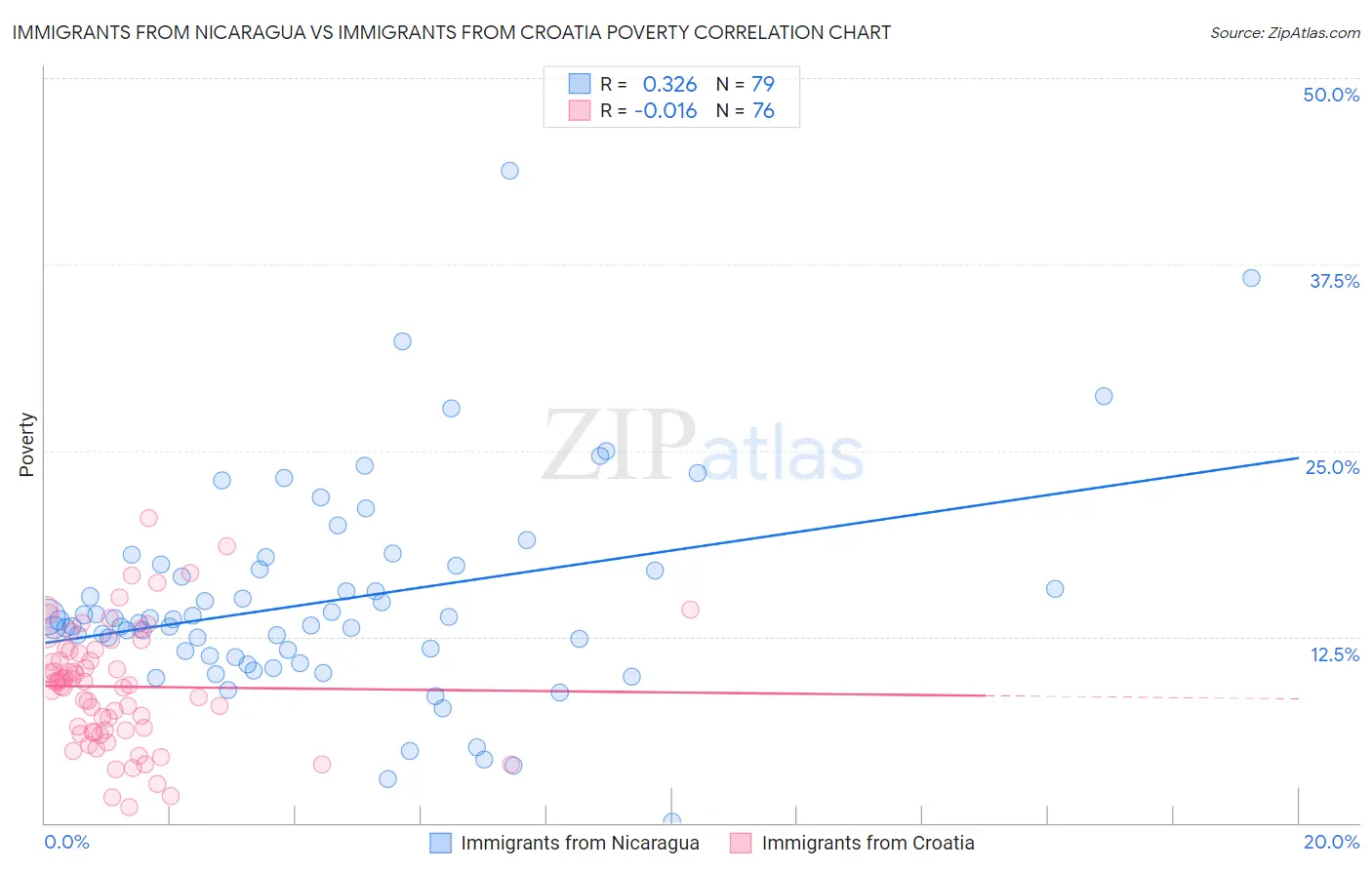 Immigrants from Nicaragua vs Immigrants from Croatia Poverty