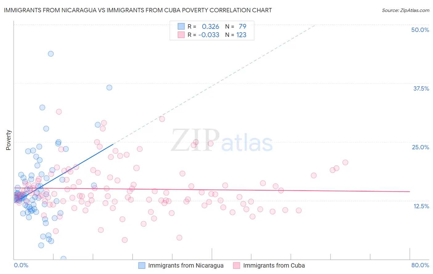 Immigrants from Nicaragua vs Immigrants from Cuba Poverty