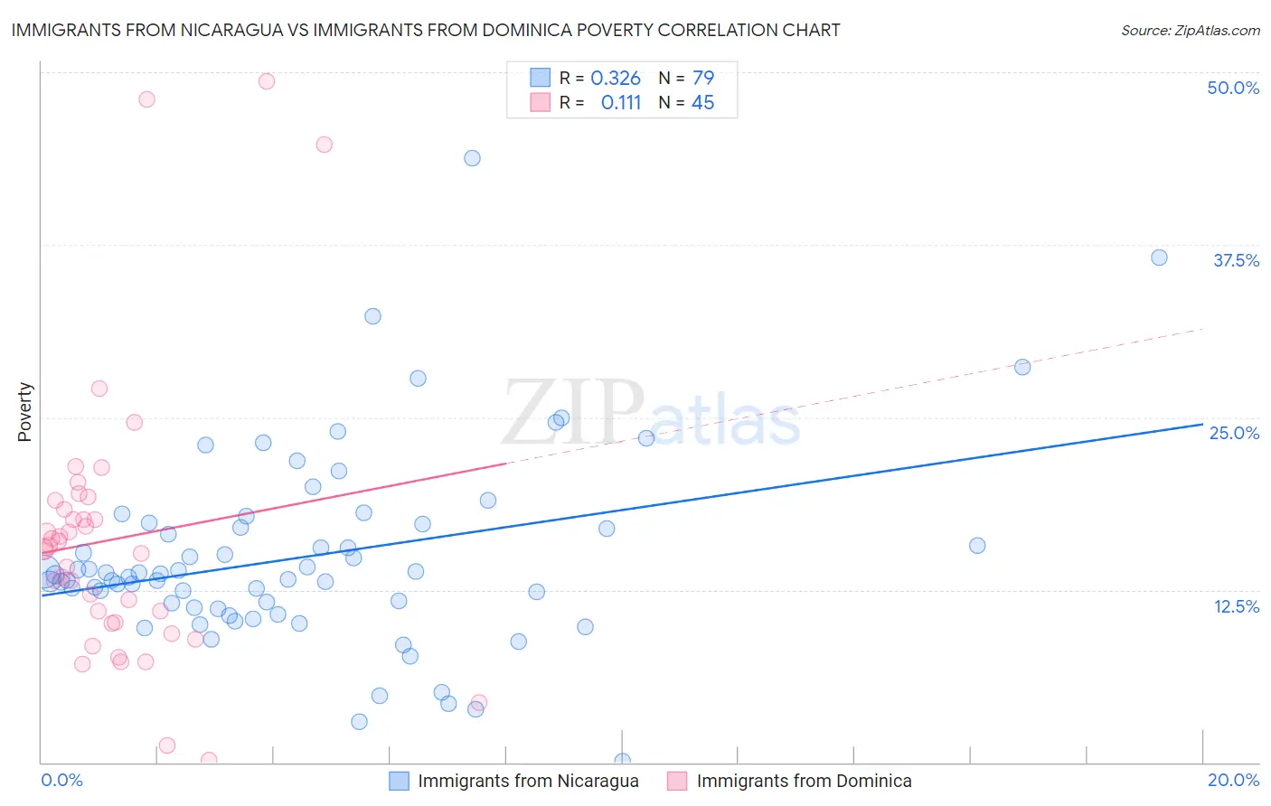 Immigrants from Nicaragua vs Immigrants from Dominica Poverty