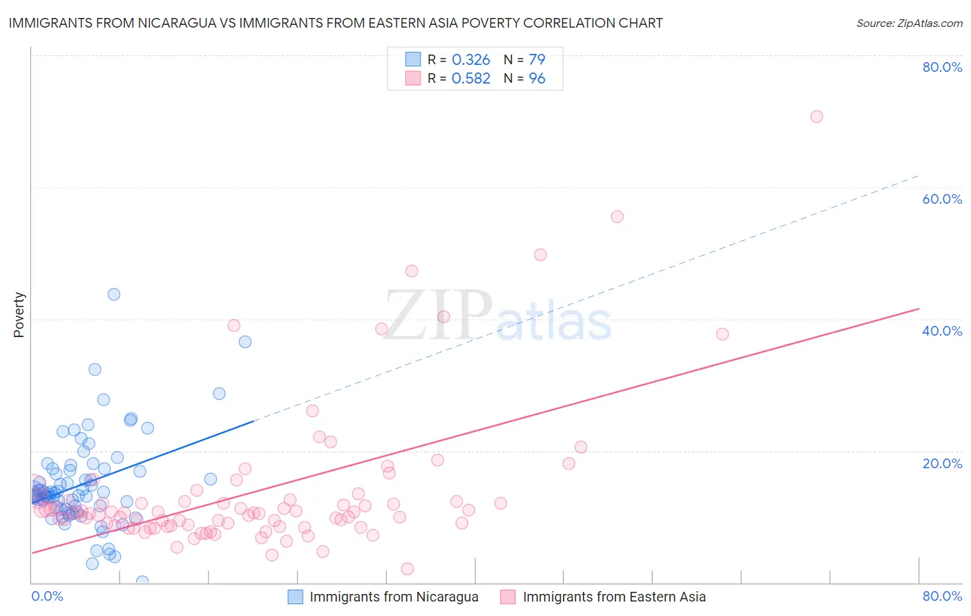 Immigrants from Nicaragua vs Immigrants from Eastern Asia Poverty