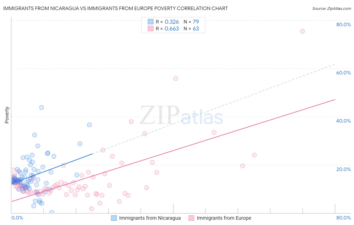 Immigrants from Nicaragua vs Immigrants from Europe Poverty