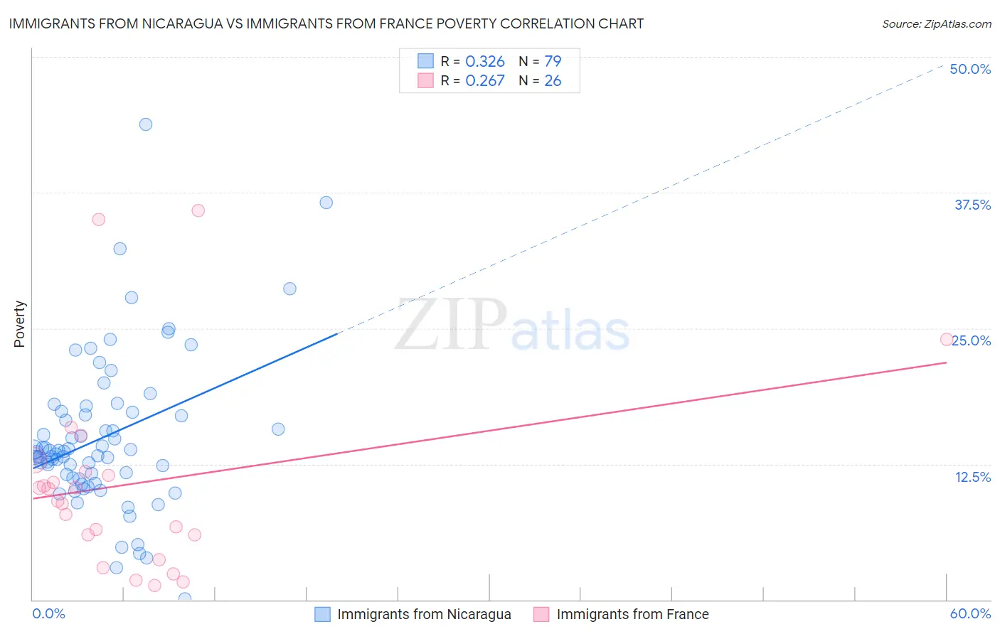 Immigrants from Nicaragua vs Immigrants from France Poverty