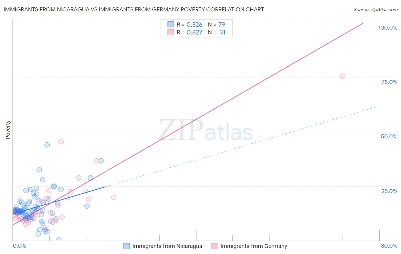 Immigrants from Nicaragua vs Immigrants from Germany Poverty