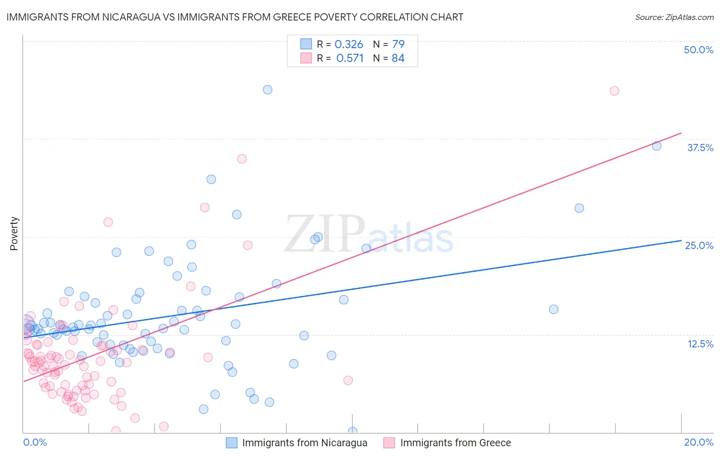 Immigrants from Nicaragua vs Immigrants from Greece Poverty