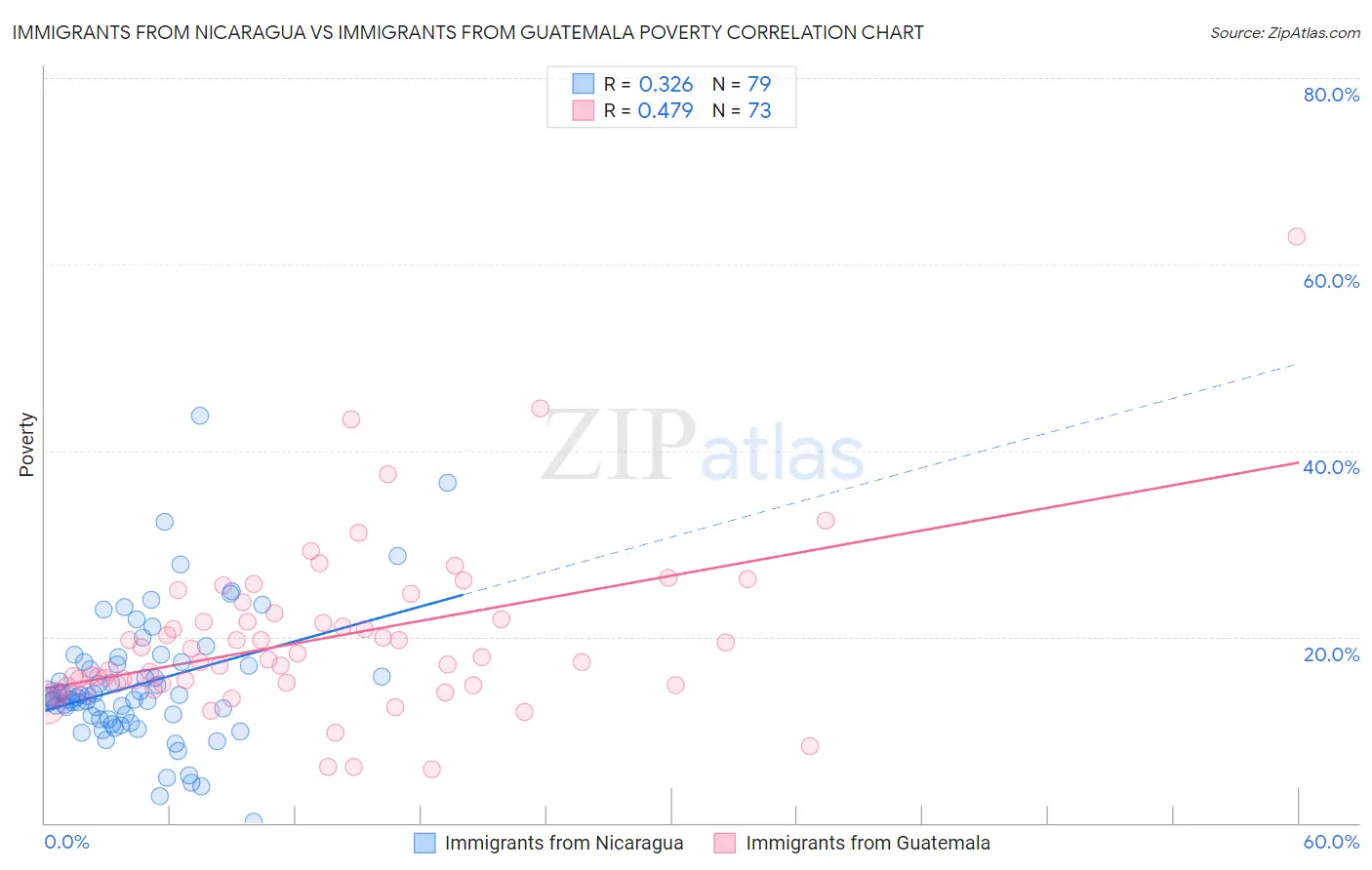 Immigrants from Nicaragua vs Immigrants from Guatemala Poverty