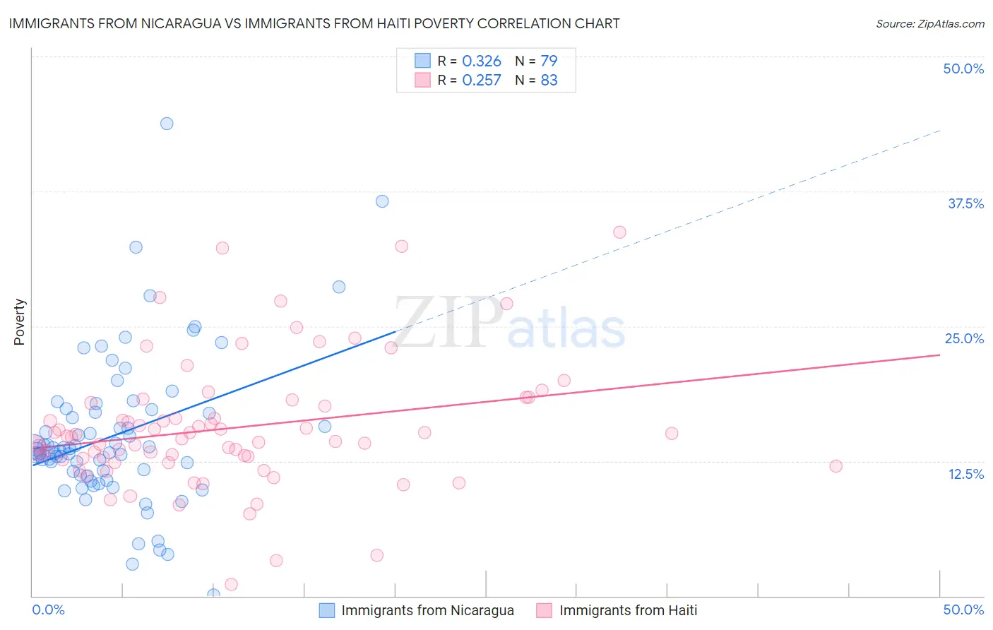 Immigrants from Nicaragua vs Immigrants from Haiti Poverty