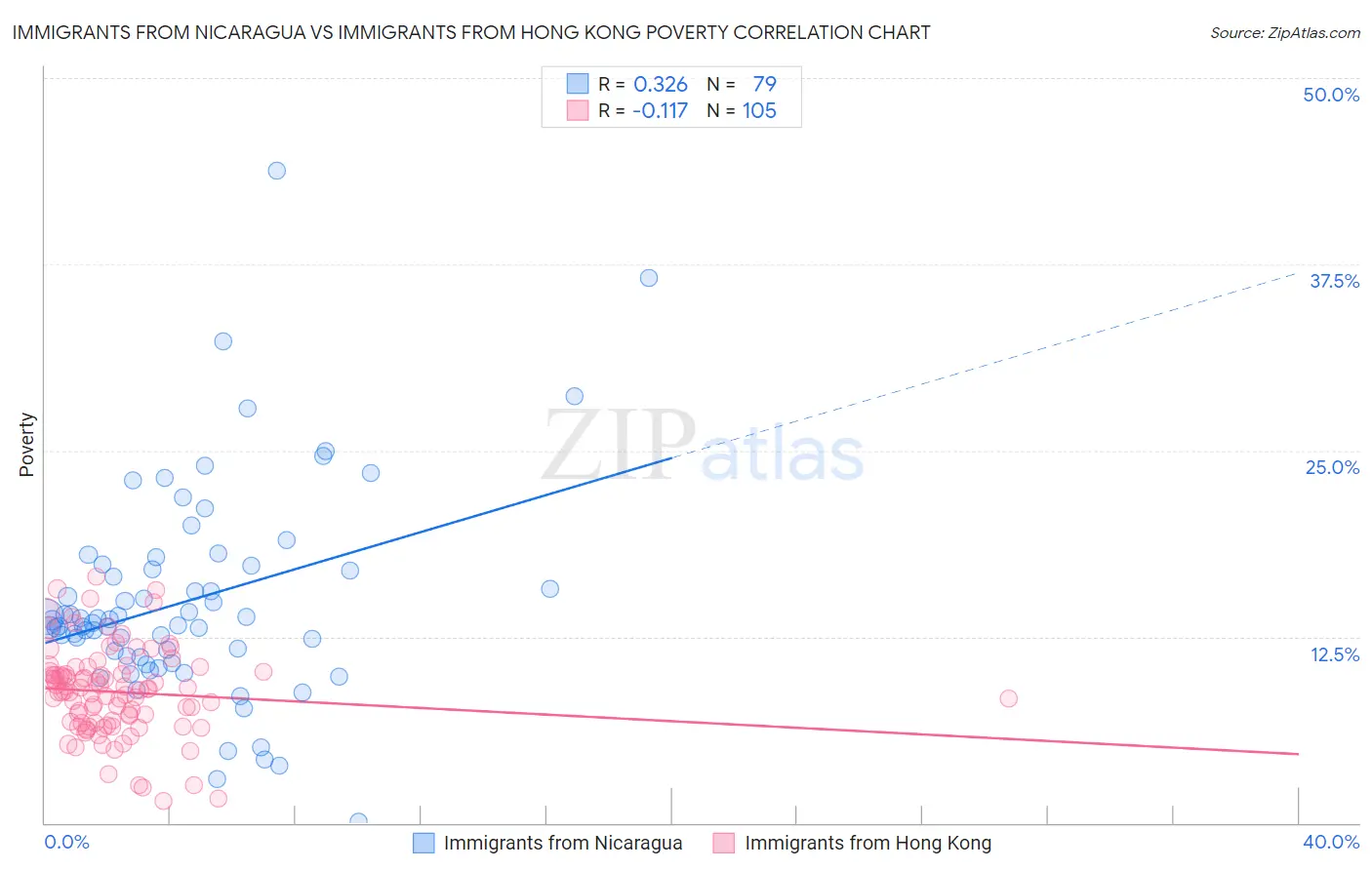 Immigrants from Nicaragua vs Immigrants from Hong Kong Poverty