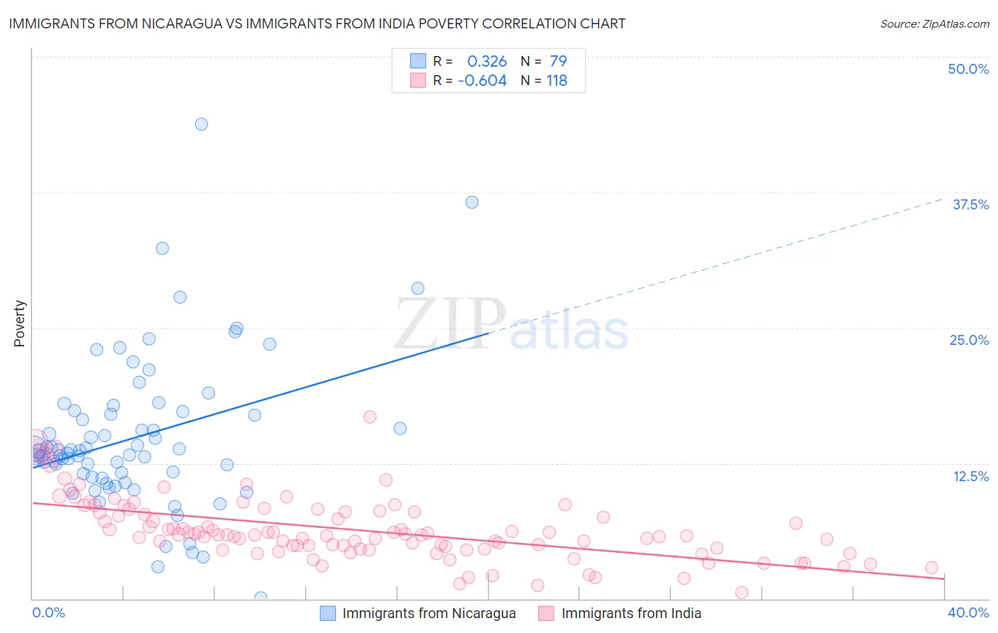 Immigrants from Nicaragua vs Immigrants from India Poverty