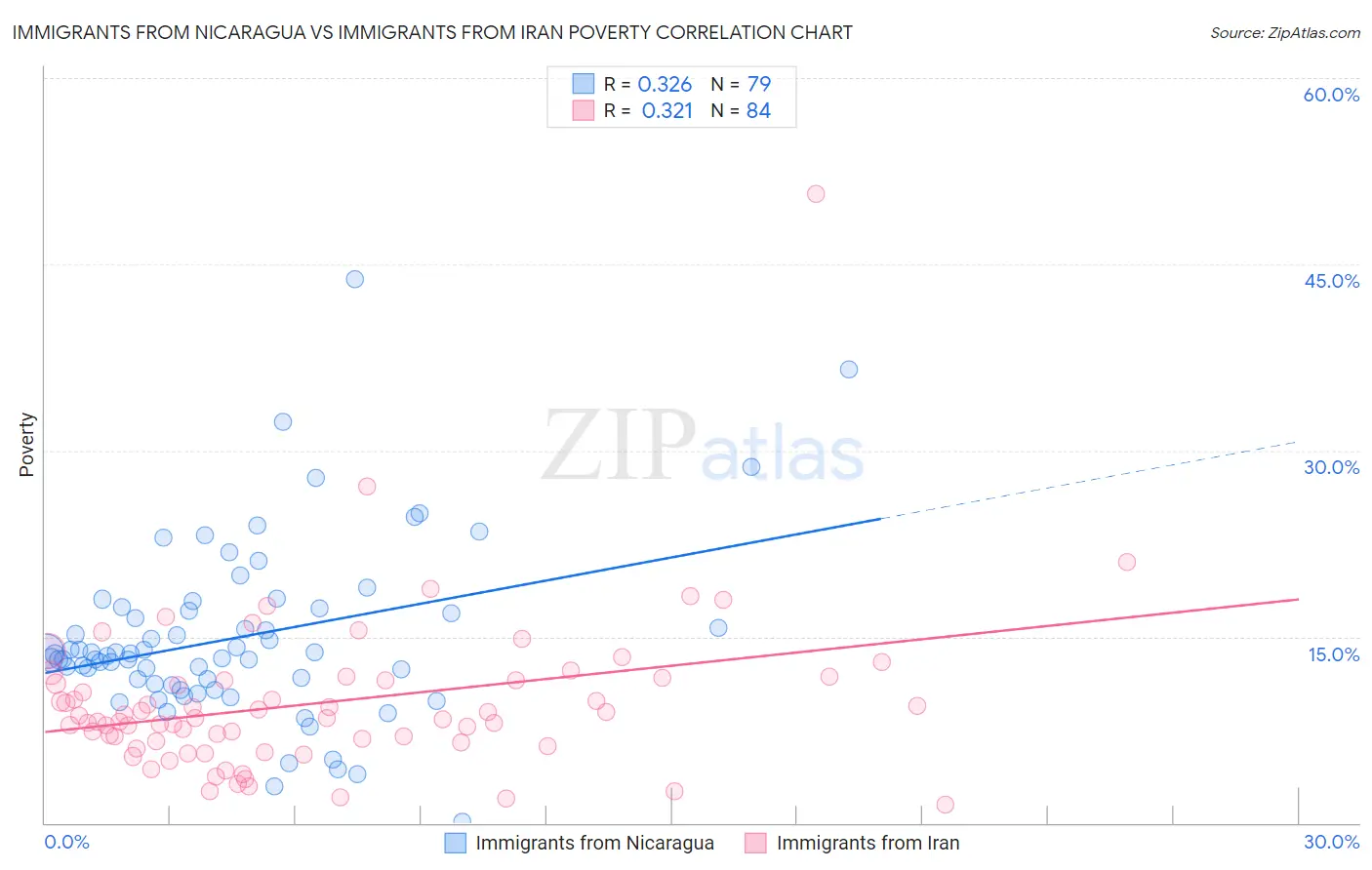 Immigrants from Nicaragua vs Immigrants from Iran Poverty