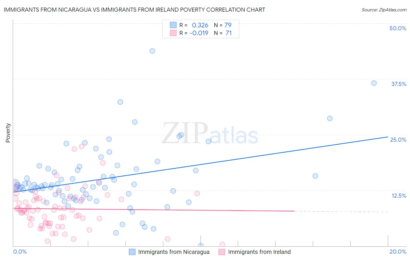 Immigrants from Nicaragua vs Immigrants from Ireland Poverty