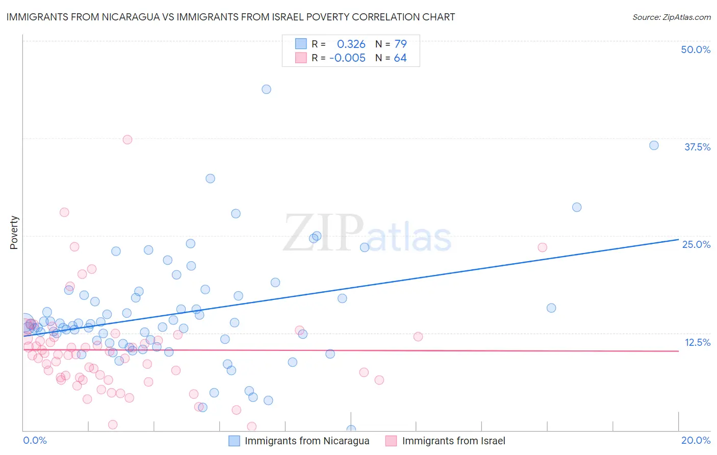 Immigrants from Nicaragua vs Immigrants from Israel Poverty