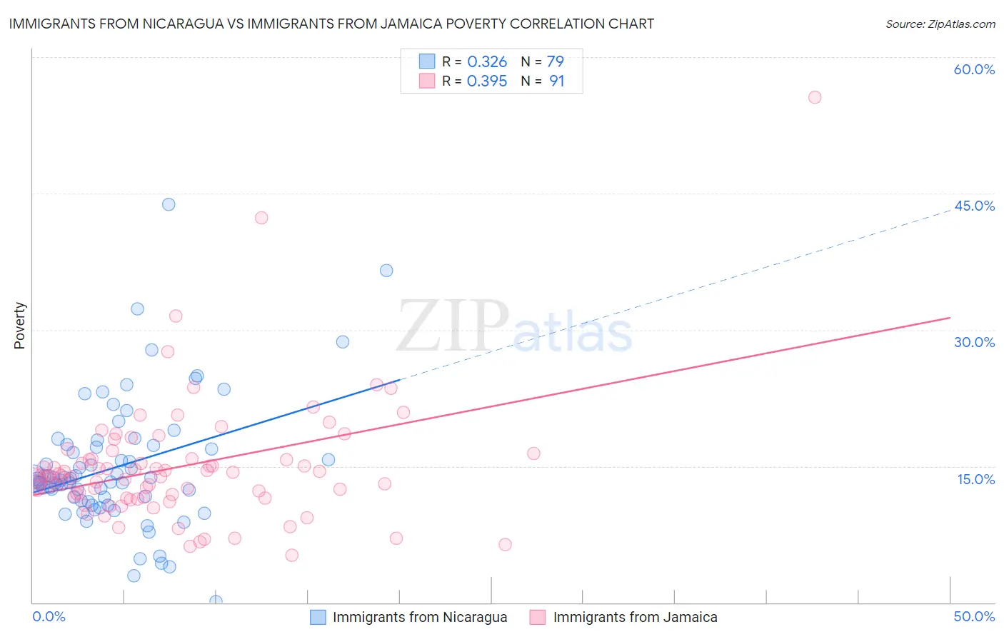 Immigrants from Nicaragua vs Immigrants from Jamaica Poverty