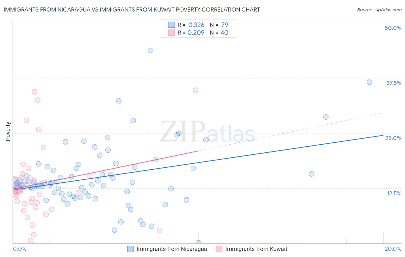 Immigrants from Nicaragua vs Immigrants from Kuwait Poverty