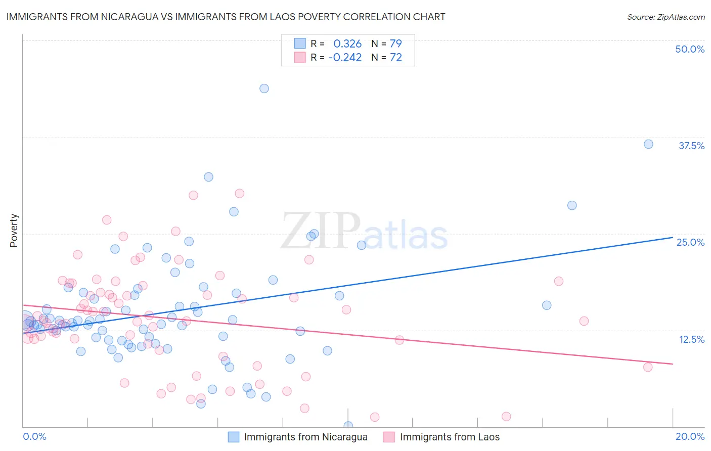Immigrants from Nicaragua vs Immigrants from Laos Poverty