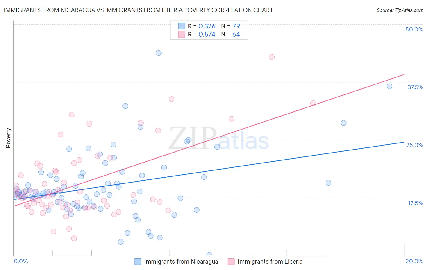 Immigrants from Nicaragua vs Immigrants from Liberia Poverty