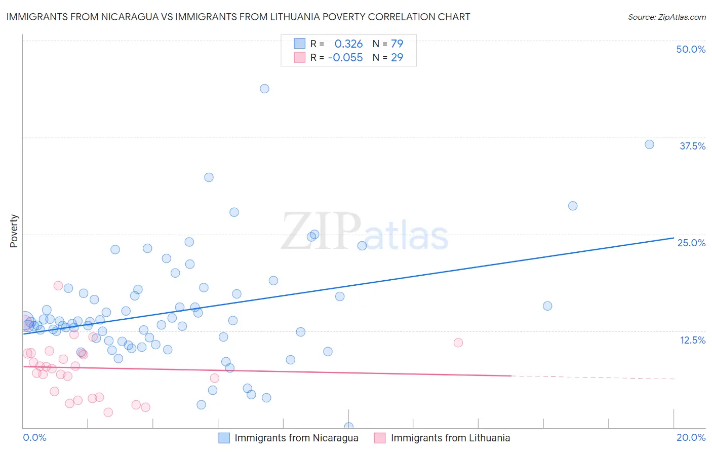 Immigrants from Nicaragua vs Immigrants from Lithuania Poverty