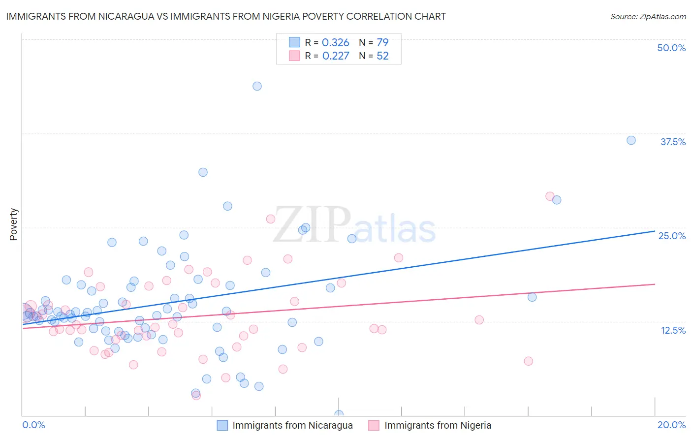 Immigrants from Nicaragua vs Immigrants from Nigeria Poverty