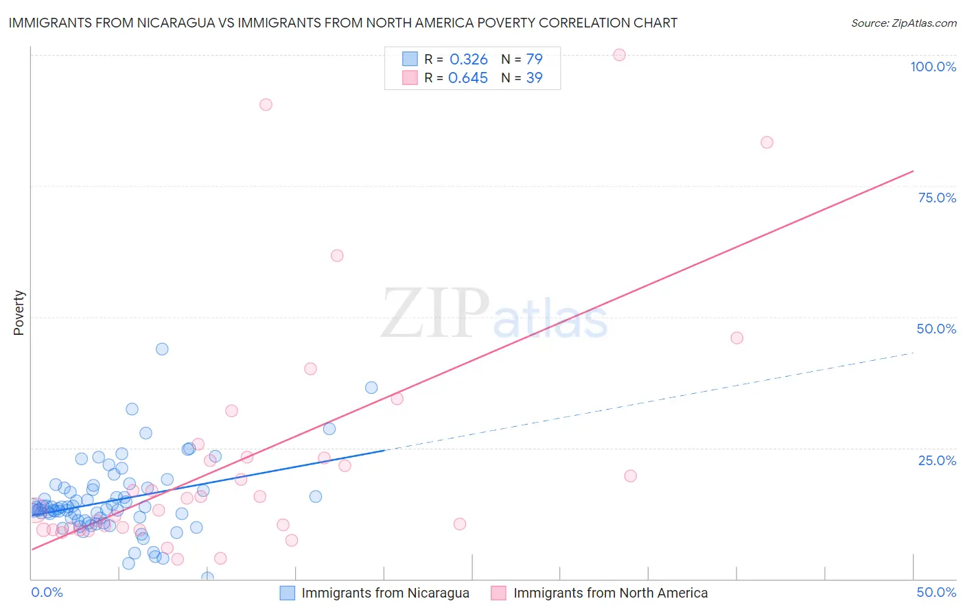 Immigrants from Nicaragua vs Immigrants from North America Poverty