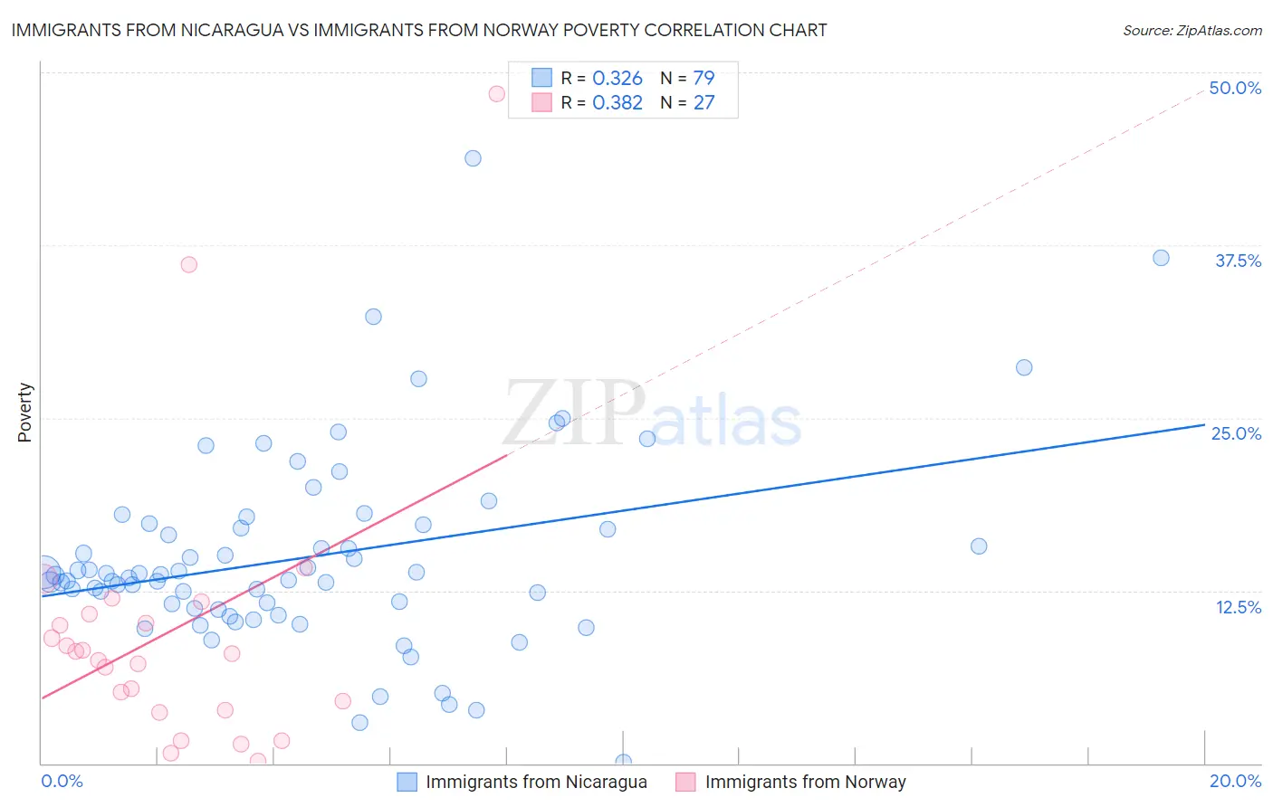 Immigrants from Nicaragua vs Immigrants from Norway Poverty