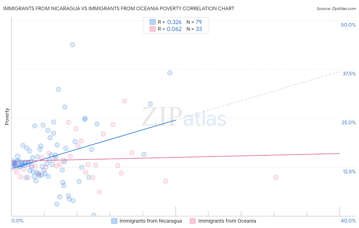 Immigrants from Nicaragua vs Immigrants from Oceania Poverty