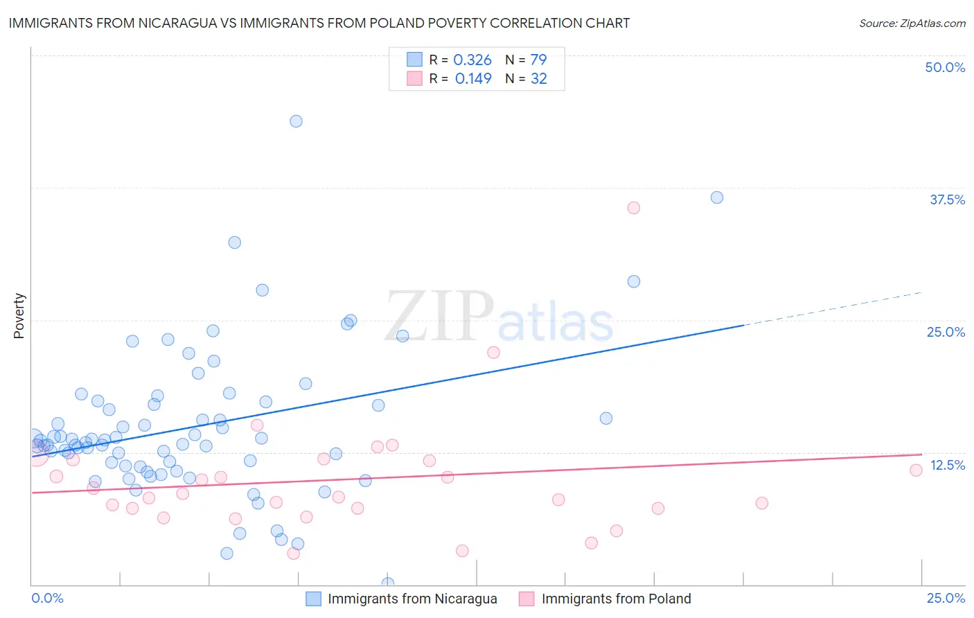 Immigrants from Nicaragua vs Immigrants from Poland Poverty