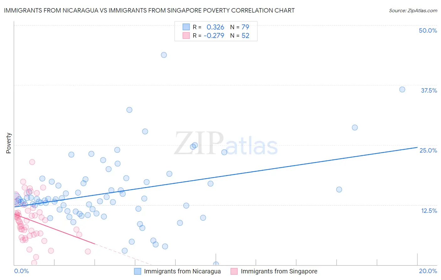 Immigrants from Nicaragua vs Immigrants from Singapore Poverty