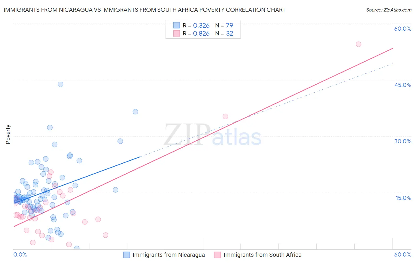 Immigrants from Nicaragua vs Immigrants from South Africa Poverty
